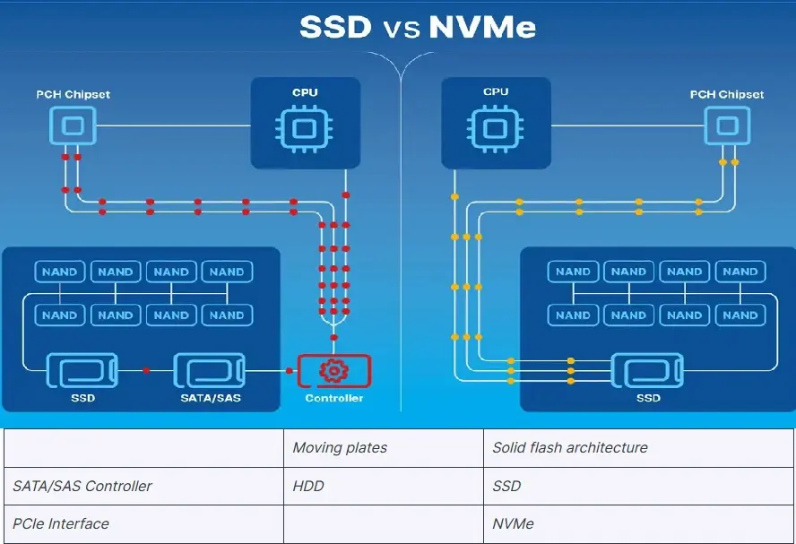 ssd vs nvme